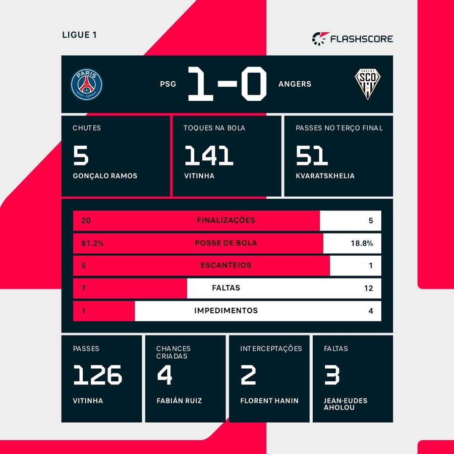 As estatísticas da vitória do PSG sobre o Angers As estatísticas da vitória do PSG sobre o Angers