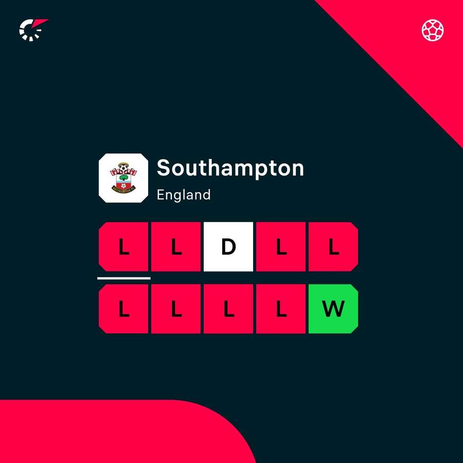 Southampton's recent form