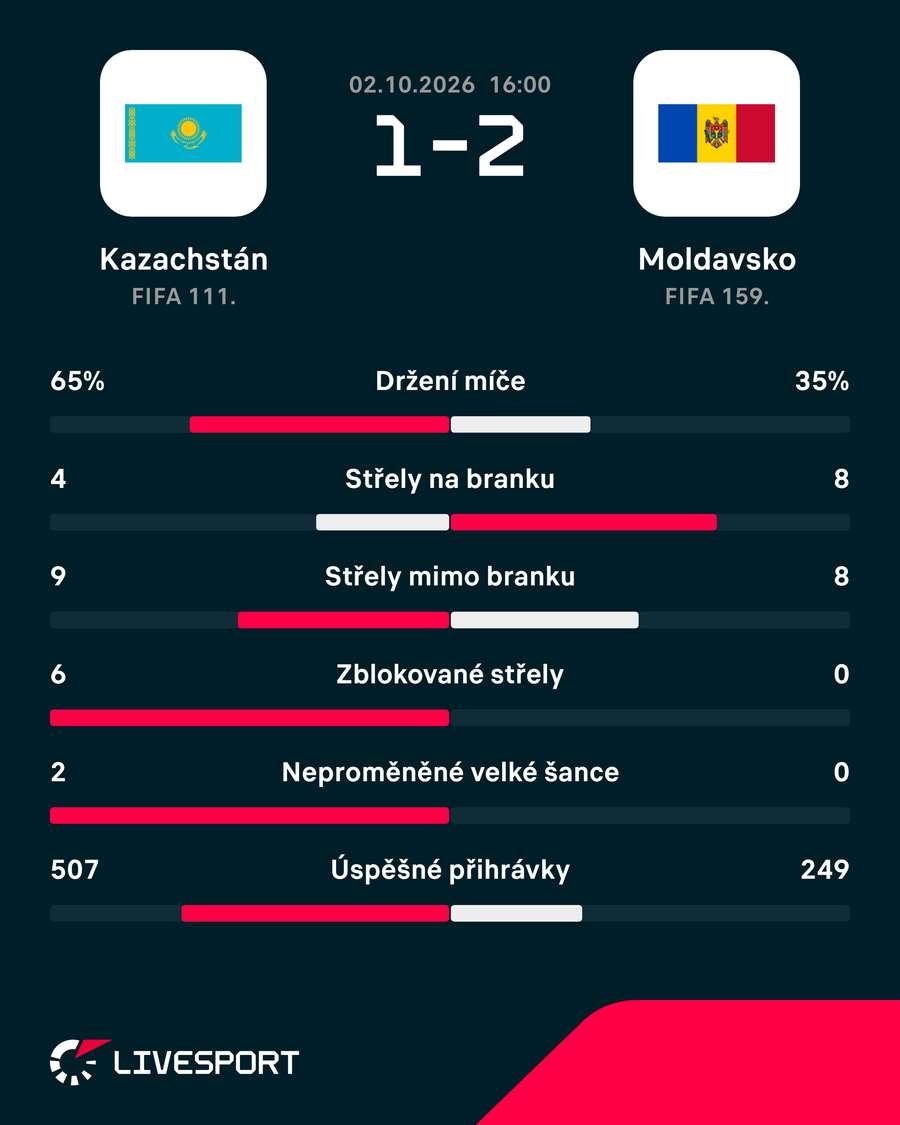 Statistiky zápasu. Statistiky zápasu.