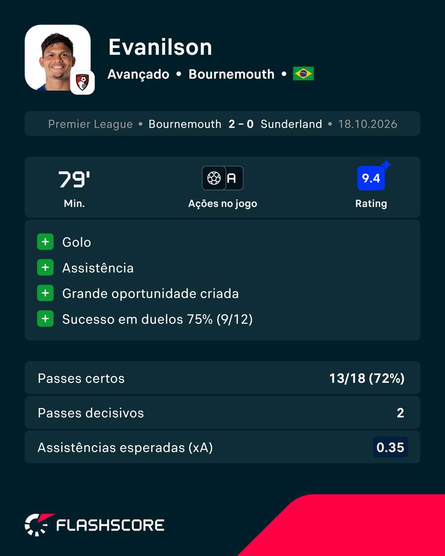 Os números de Evanilson frente ao Sunderland Os números de Evanilson frente ao Sunderland