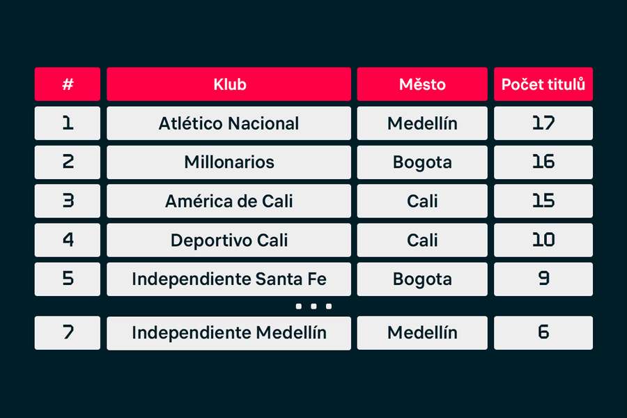 Los equipos colombianos más laureados en cuanto a títulos.
