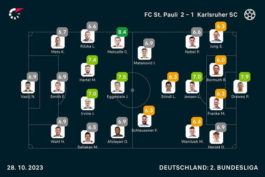 St. Pauli vs. Karlsruher SC: Die Noten zum Spiel.