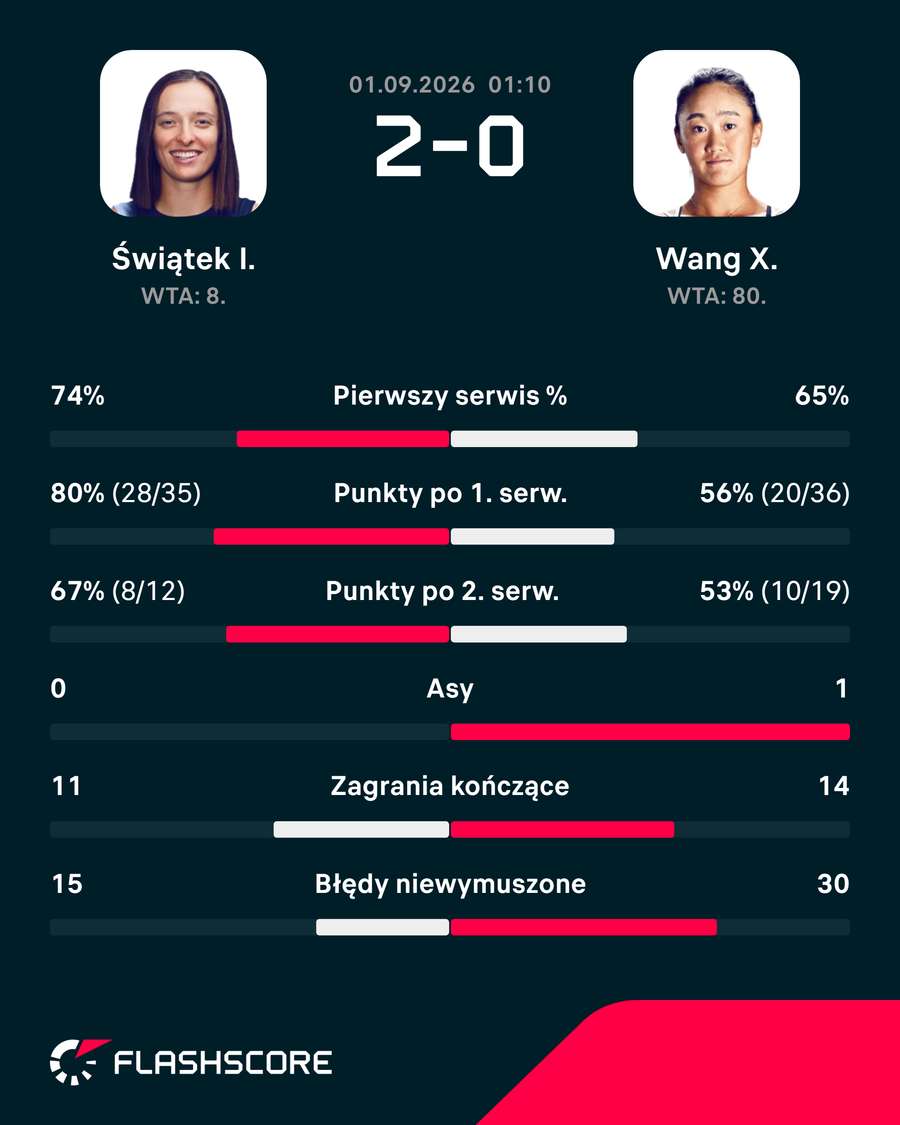 Statystyki meczu Świątek – Wang Statystyki meczu Świątek – Wang