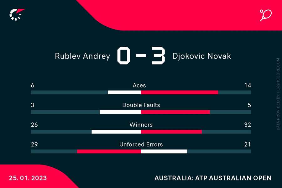 Legendariske Novak Djokovic var suverænt spillende mod Andrey Rublev.