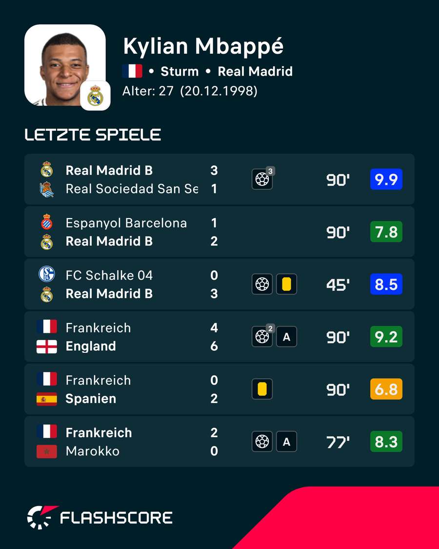 Mbappés kürzliche Spielerbewertungen Mbappés kürzliche Spielerbewertungen