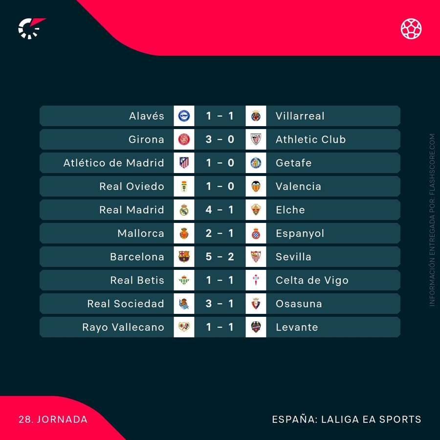 Resultados de la jornada 28 de LaLiga