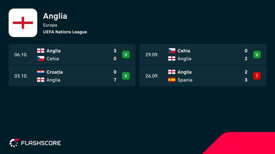 Rezultatele recente obținute de Anglia (Liga Națiunilor) Rezultatele recente obținute de Anglia (Liga Națiunilor)