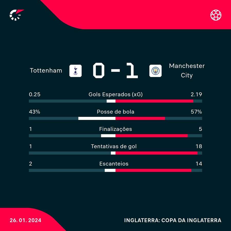 As estatísticas da vitória do City sobre o Tottenham