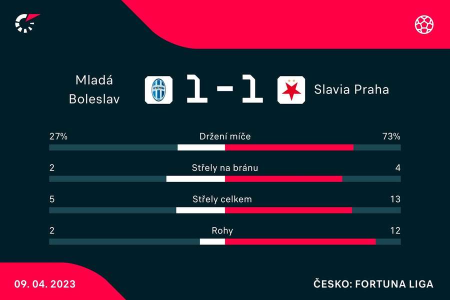 Statistiky zápasu Mladá Boleslav – Slavia Praha.