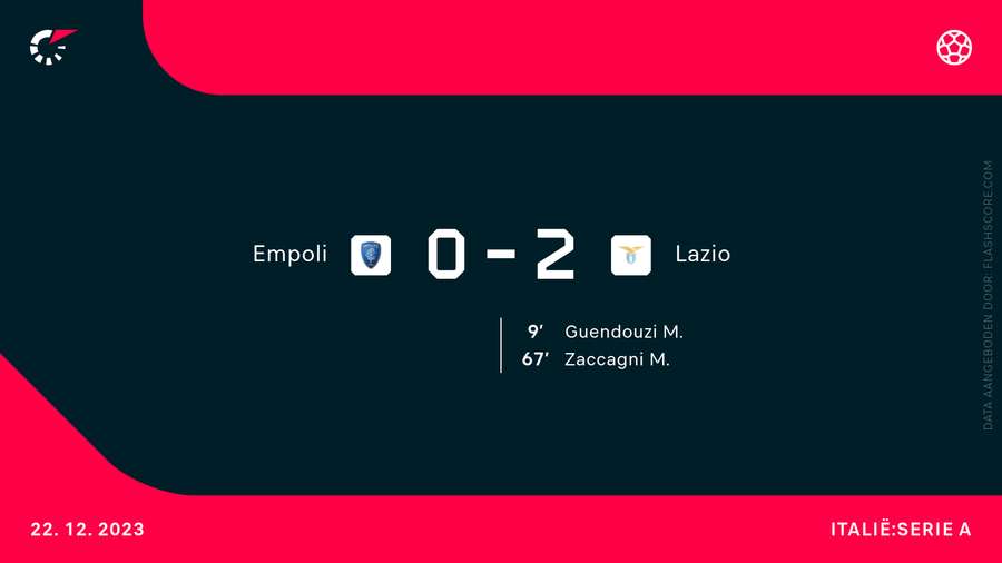 De uitslag van Empoli-Lazio