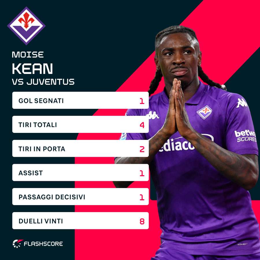 Le statistiche di Moise Kean contro la Juventus Le statistiche di Moise Kean contro la Juventus