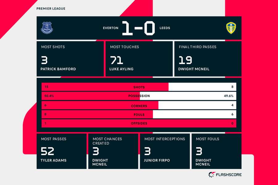 Everton v Leeds match stats