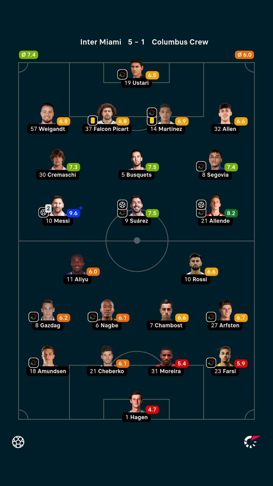 Messi recebeu a nota 9,6 do Flashscore após atuação em goleada