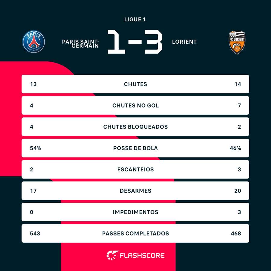 As estatísticas de PSG 1x3 Lorient