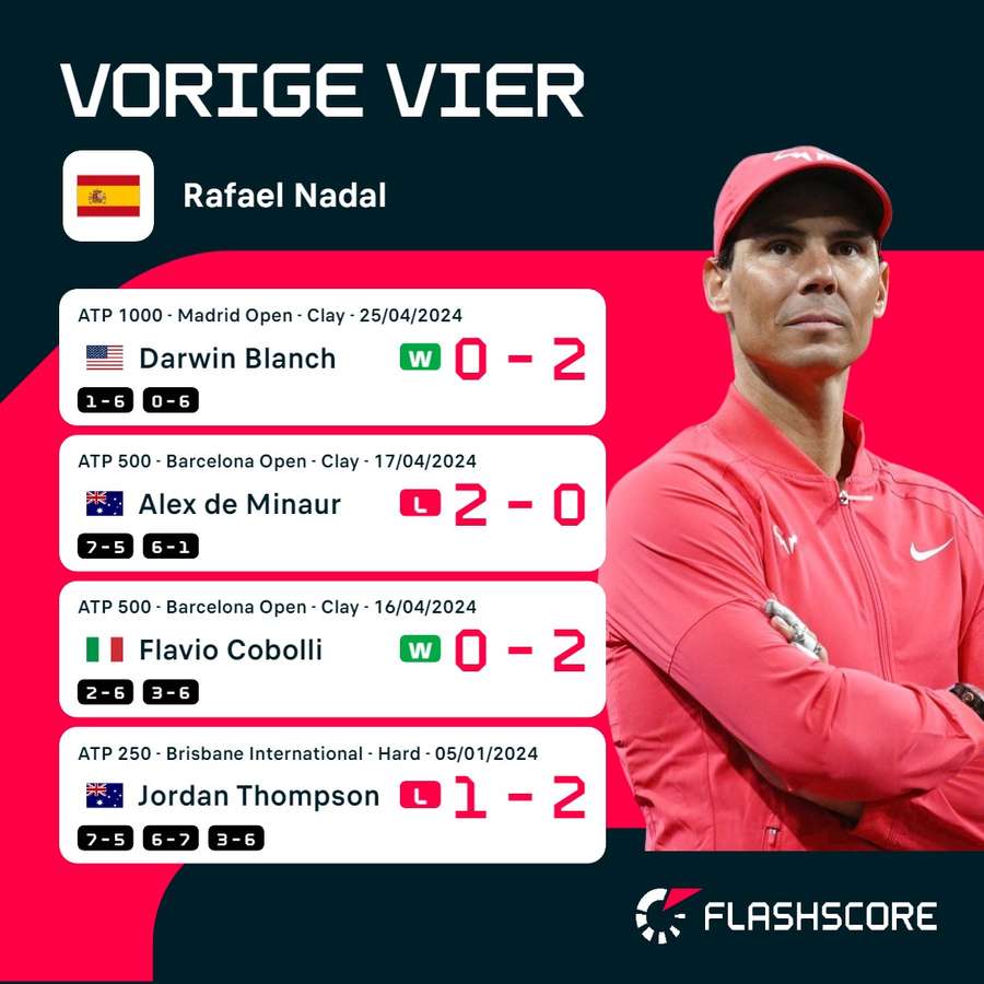 De vorige vier wedstrijden van Rafael Nadal