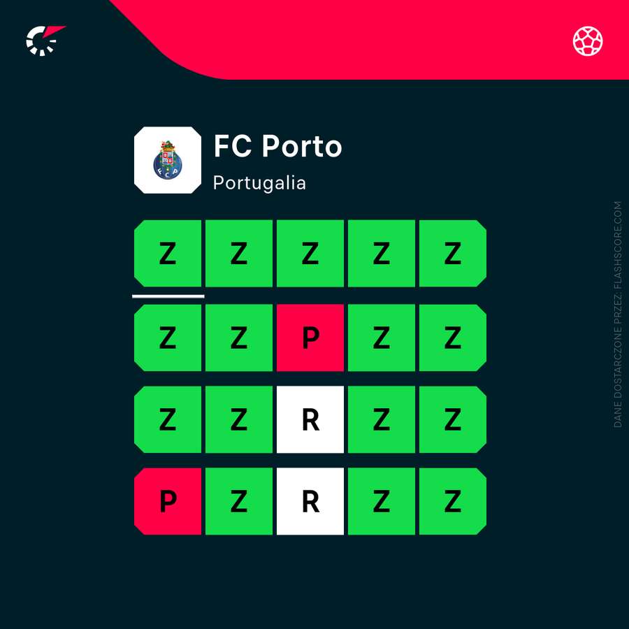 Porto przegrywa? Zdarza się, ale nie w lidze!