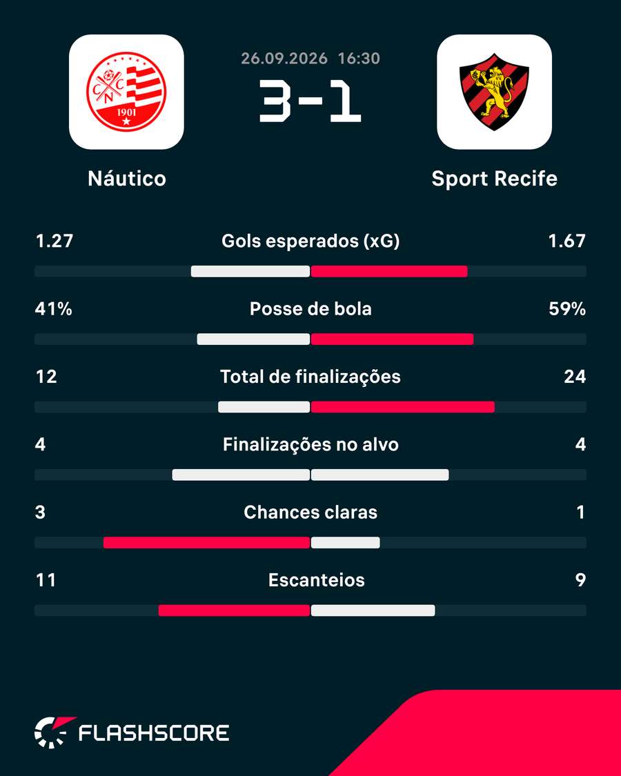 Estatísticas de Náutico x Sport