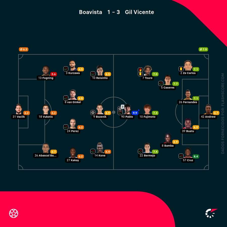 As pontuações dos jogadores As pontuações dos jogadores