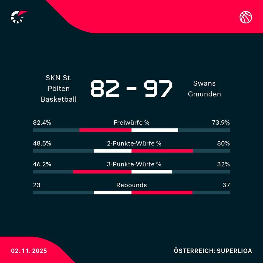 SKN St. Pölten vs. Swans Gmunden