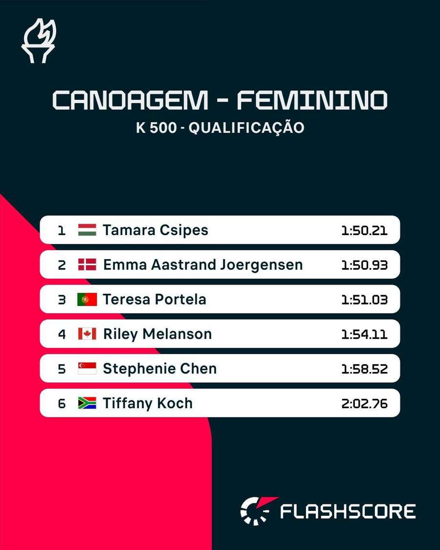 As classificações da eliminatória de Teresa Portela As classificações da eliminatória de Teresa Portela