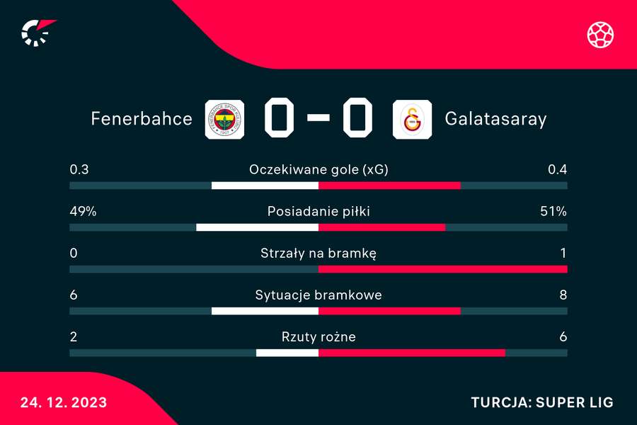 Wynik i statystyki meczu Fenerbahce-Galatasaray