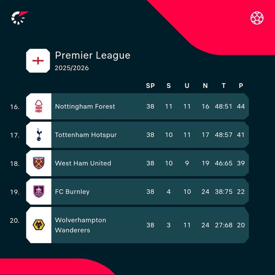 Les Spurs ont assuré leur maintien lors de la dernière journée. Les Spurs ont assuré leur maintien lors de la dernière journée.