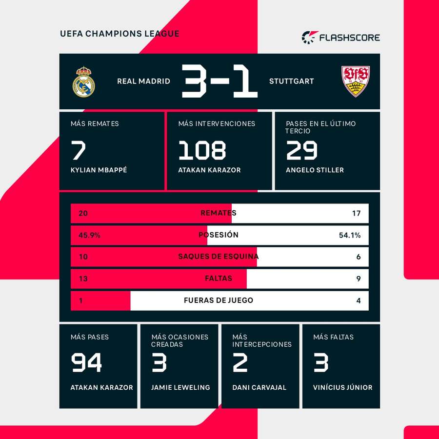 Estadísticas del Real Madrid-Stuttgart