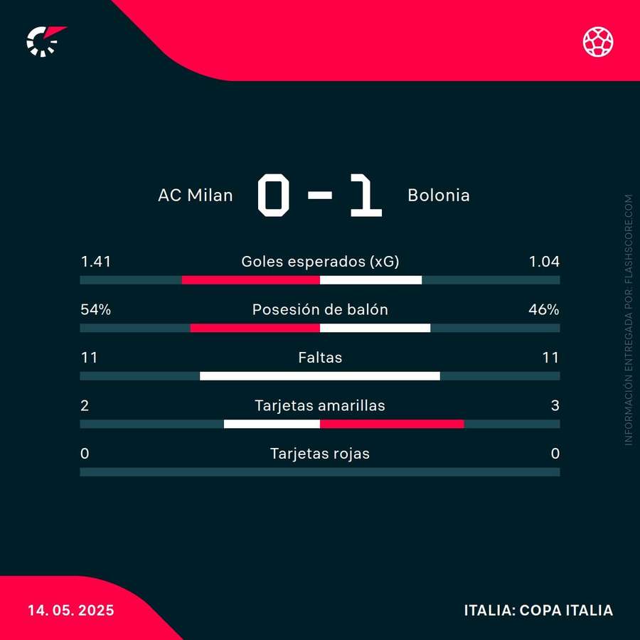 Estadísticas del partido Estadísticas del partido