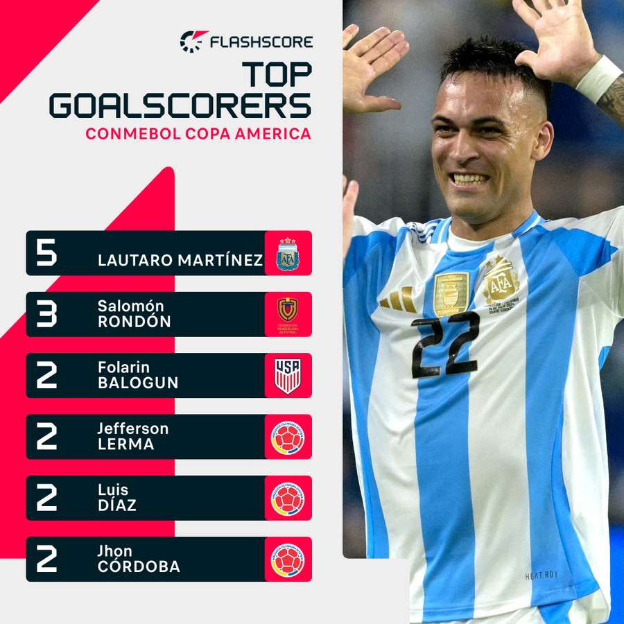 Martinez finished top scorer of the tournament