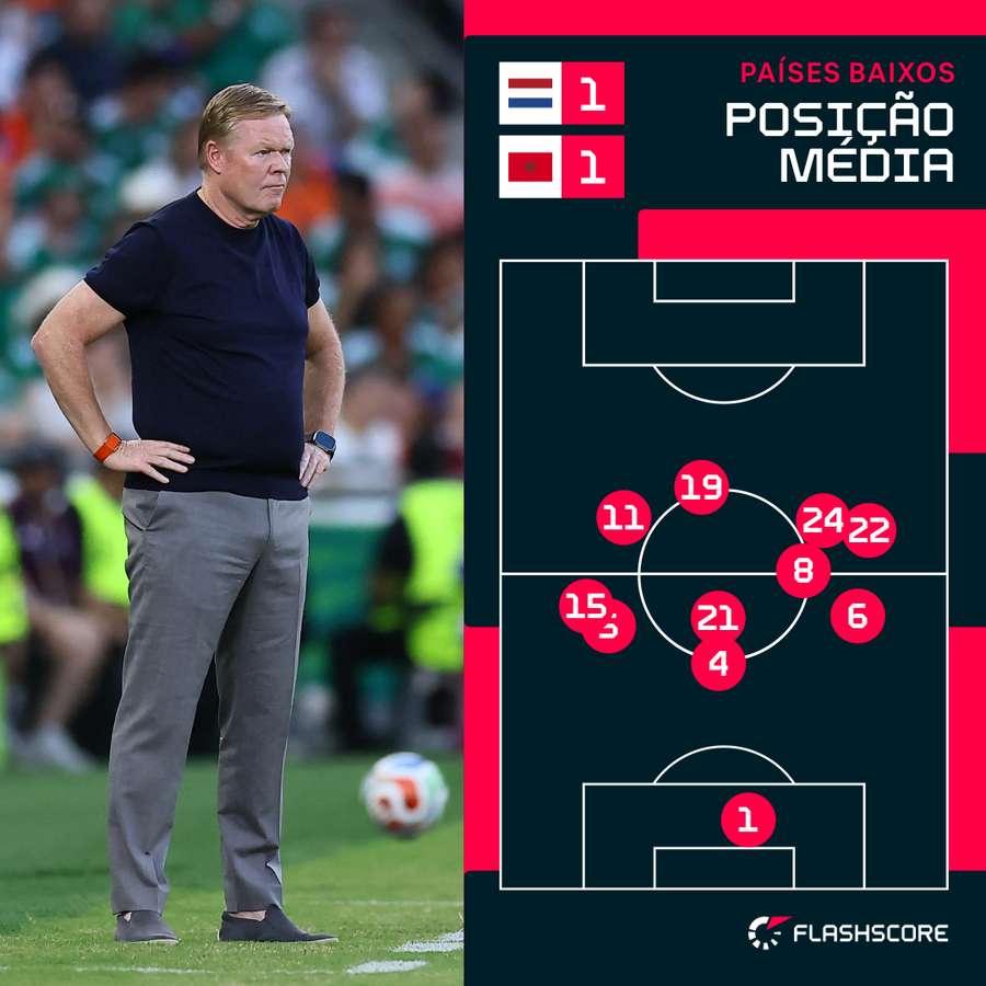 A estrutura 5-2-3 dos Países Baixos