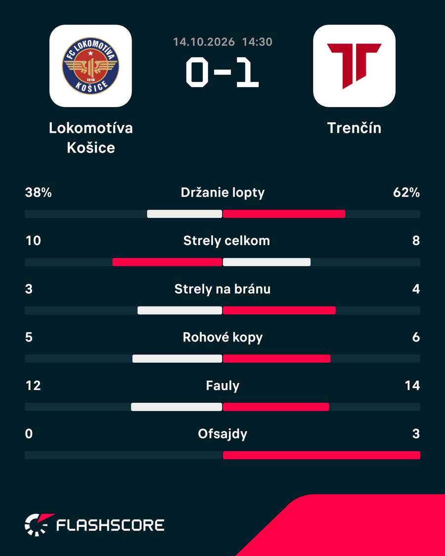 Štatistiky duelu Košice - Trenčín. Štatistiky duelu Košice - Trenčín.