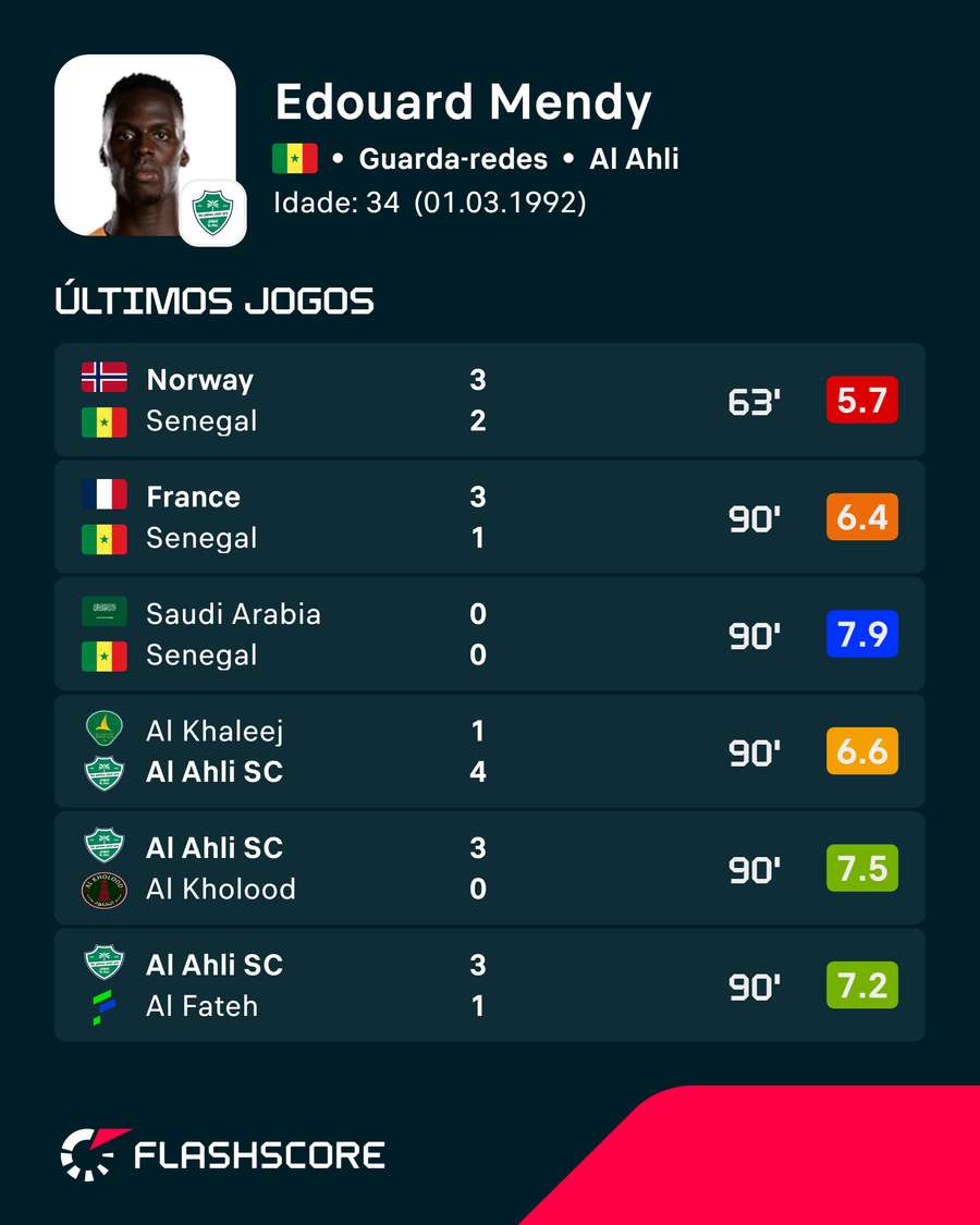 Últimas exibições de Mendy Últimas exibições de Mendy
