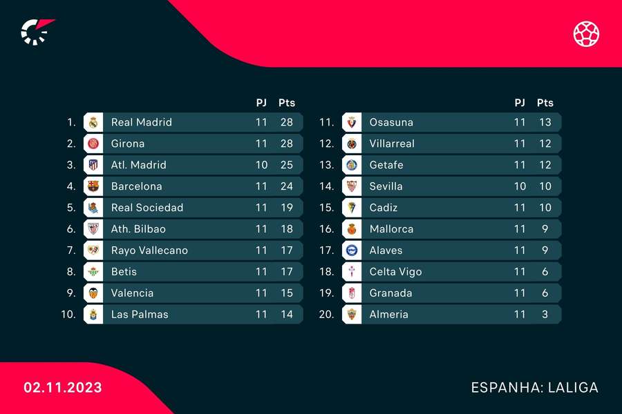 A classificação da LaLiga A classificação da LaLiga