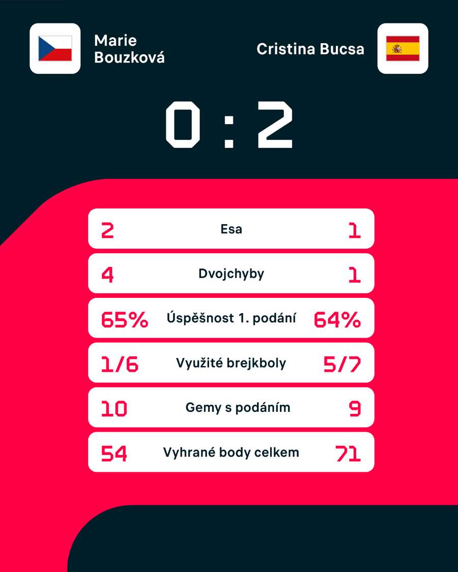 Statistiky zápasu.
