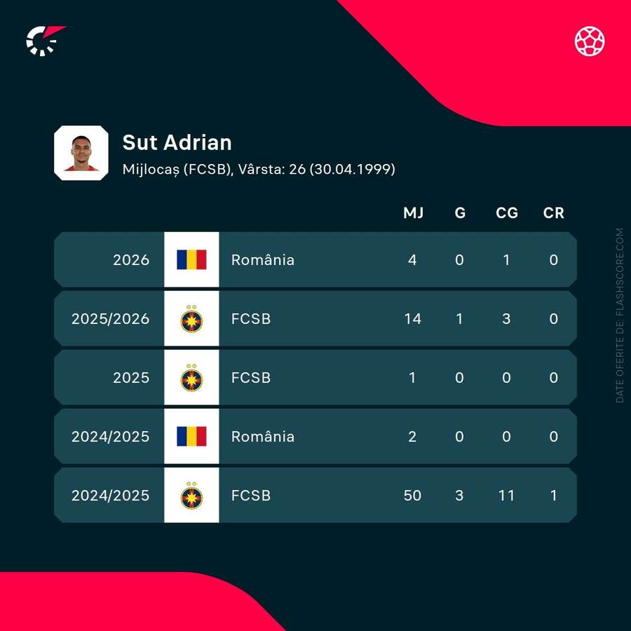 Adrian Șut