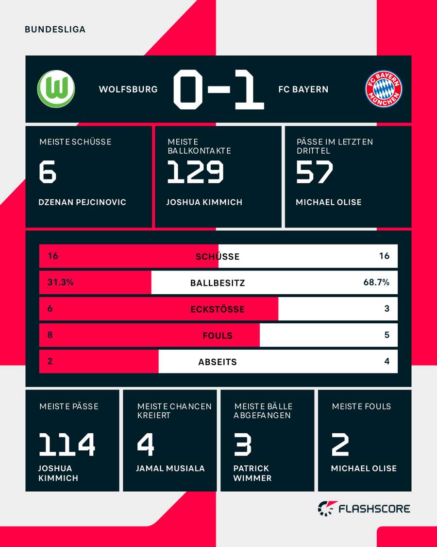 Die Stats zum Spiel
