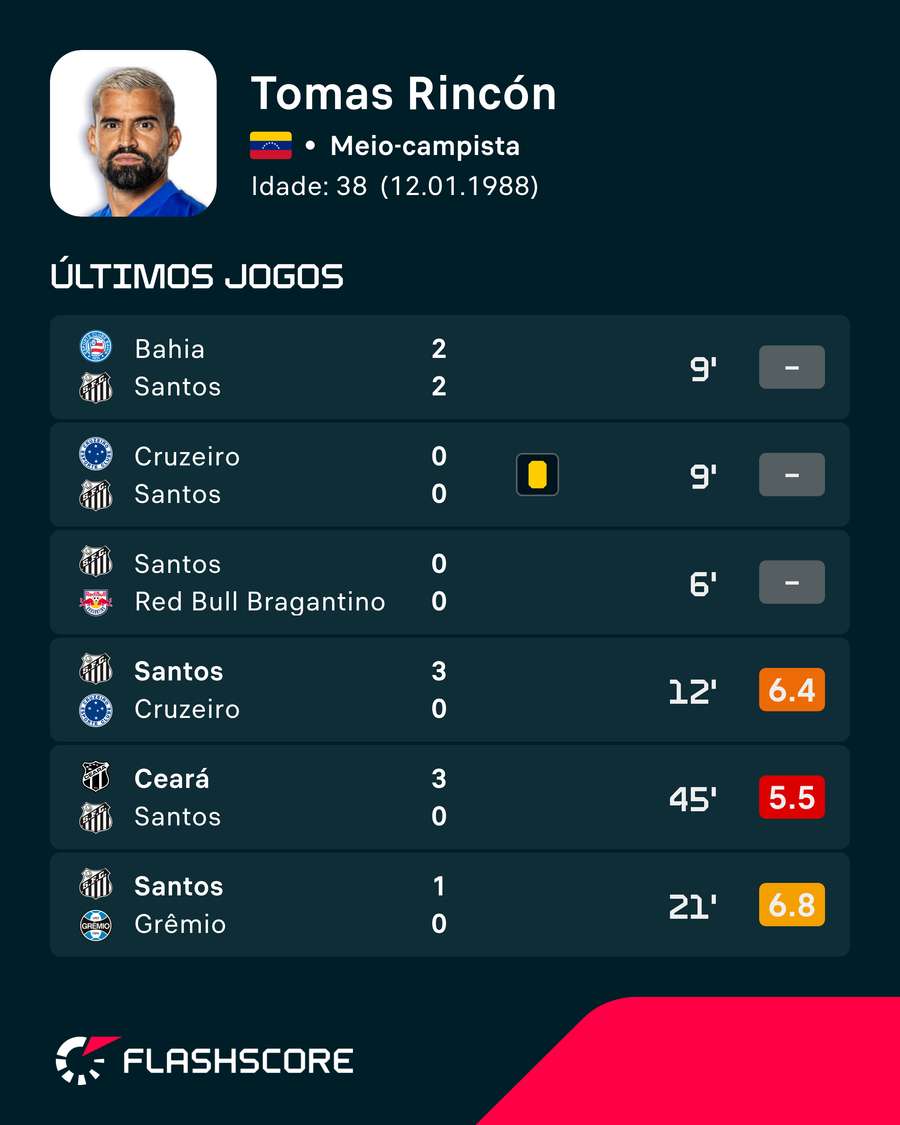 Últimos jogos de Rincón Últimos jogos de Rincón