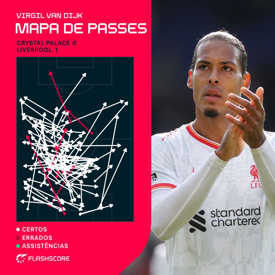 O mapa de passes de Van Dijk