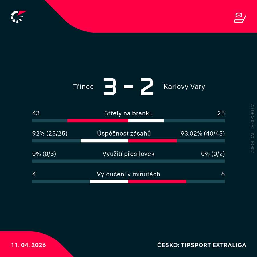 Statistiky utkání. Statistiky utkání.