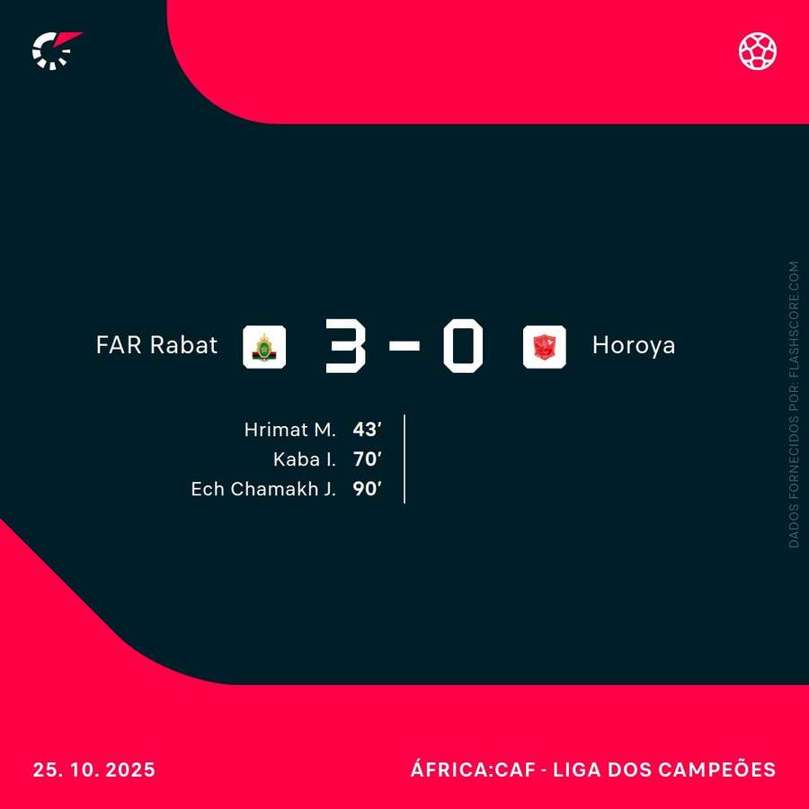 Resultado final e marcadores Resultado final e marcadores