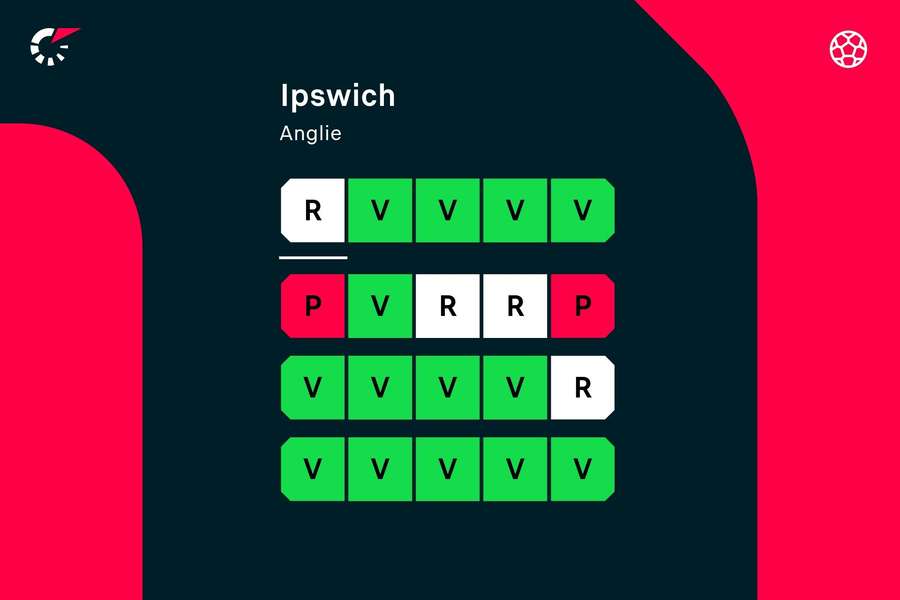 Ipswich prokazuje dobrou a stabilní formu od začátku sezony.