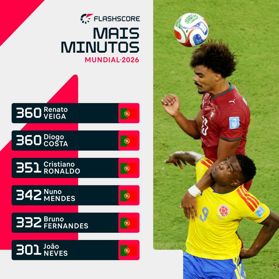 Renato Veiga é o jogador de Portugal com mais minutos Renato Veiga é o jogador de Portugal com mais minutos