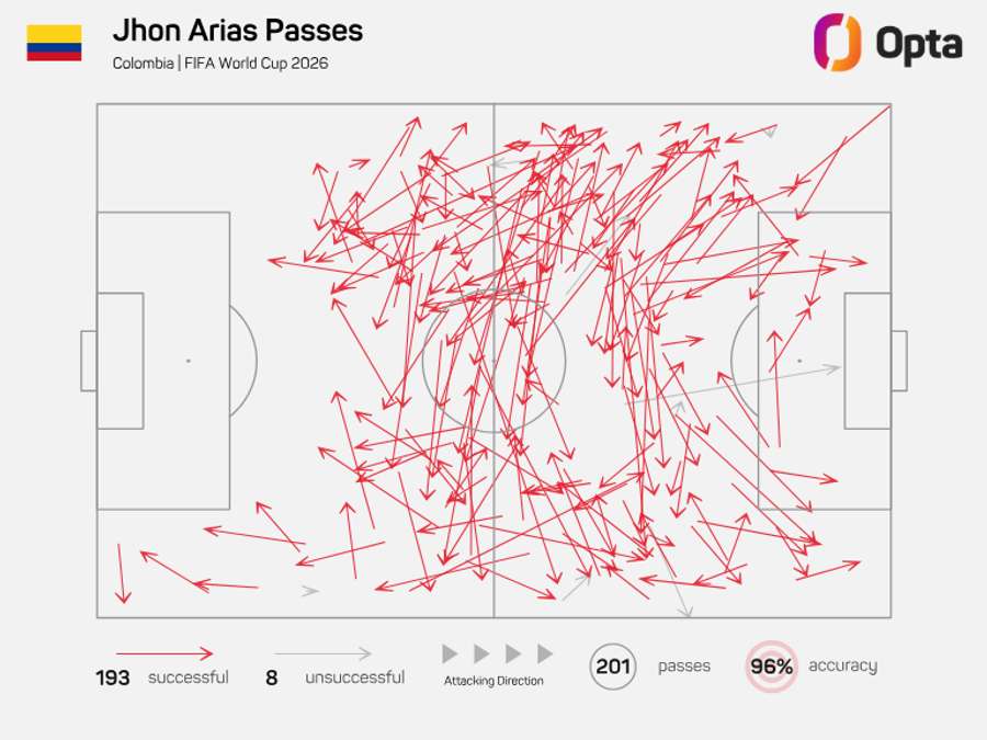 Mapa de passes de Jhon Arias Mapa de passes de Jhon Arias