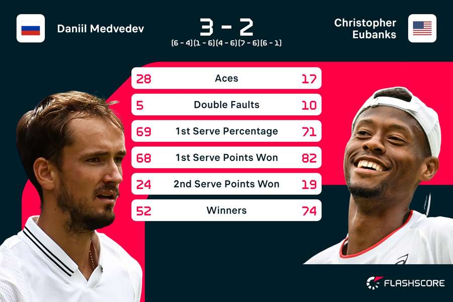 Match stats