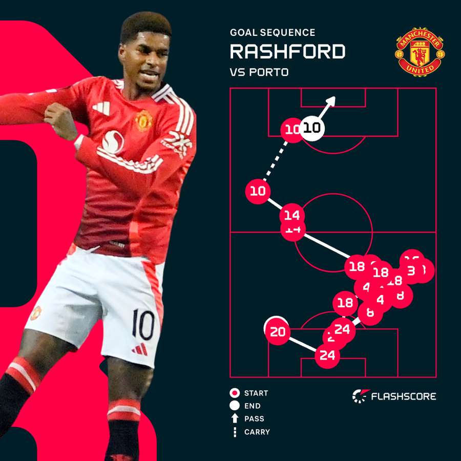 Marcus Rashford's opener