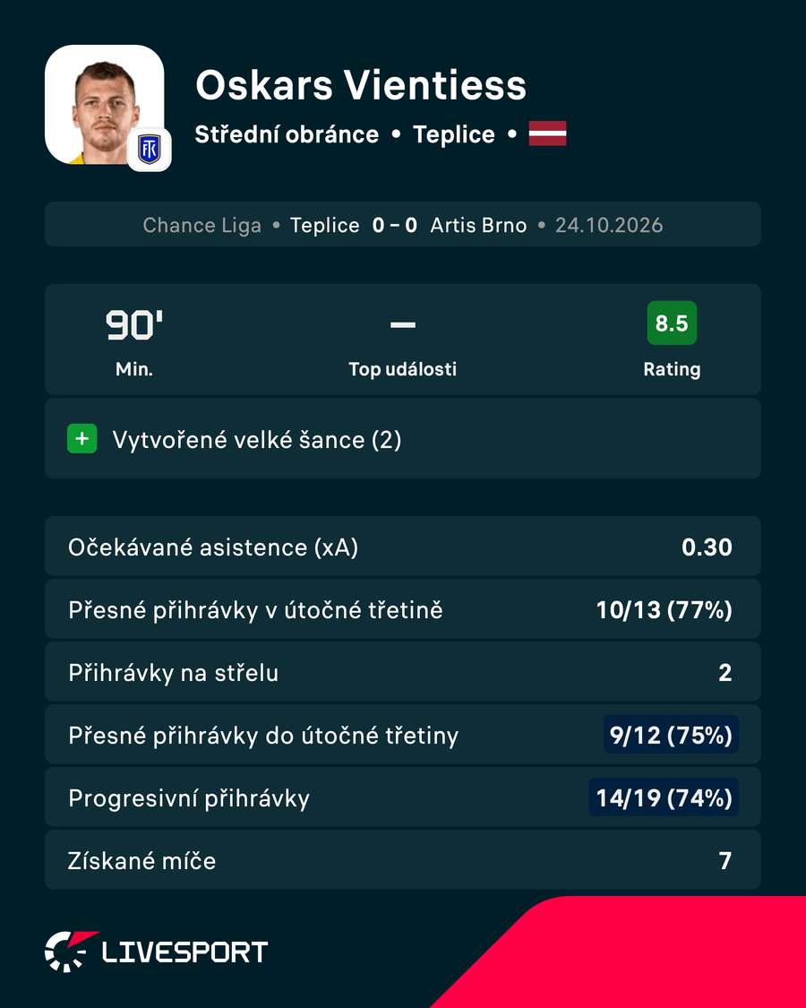 Statistiky v utkání.