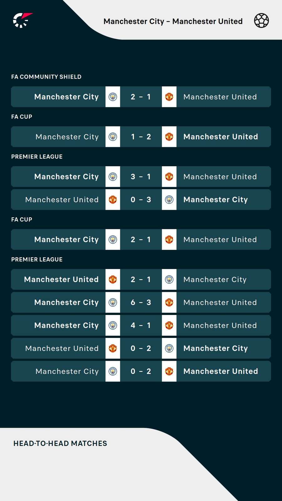 Recent Manchester derbies