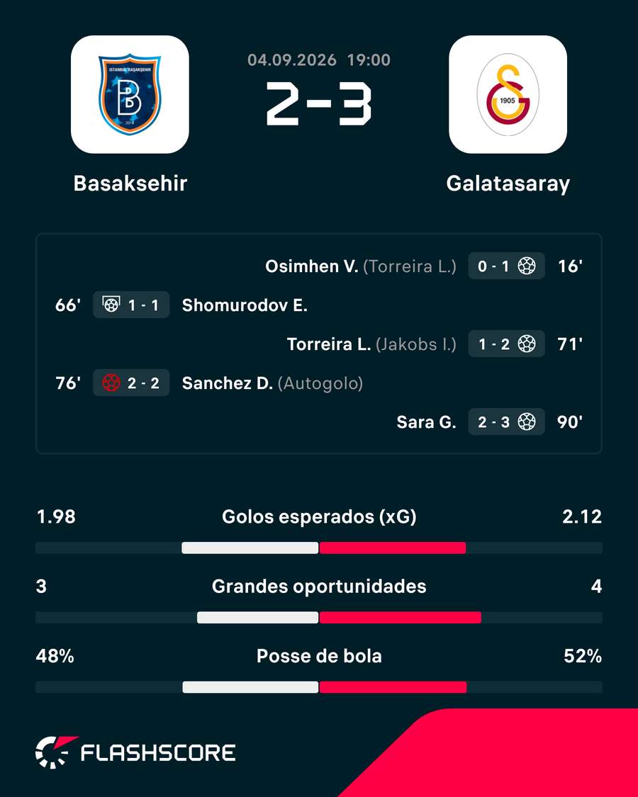 Os resultado do Galatasaray Os resultado do Galatasaray