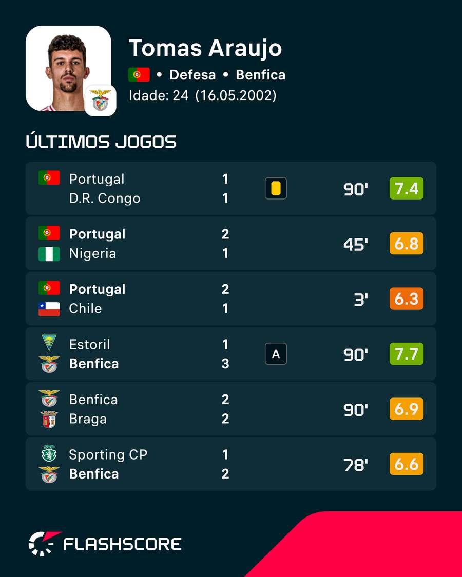 Forma de Tomás Araújo Forma de Tomás Araújo