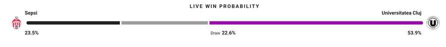 Probabilitate victorie Probabilitate victorie